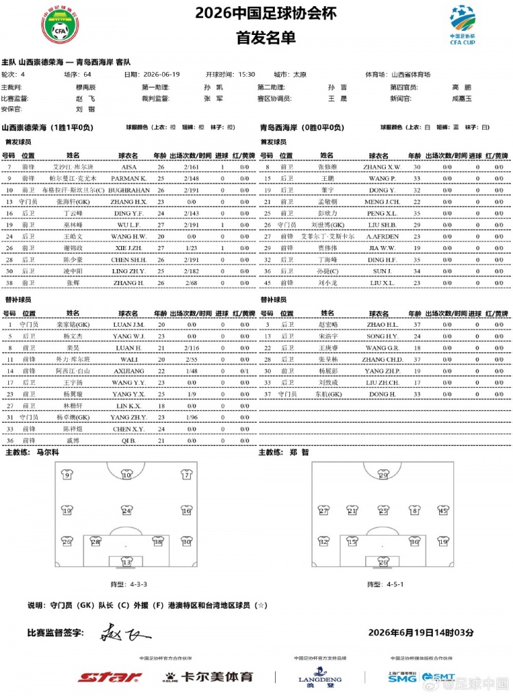 足协杯第四轮首发：彭欣力艾菲尔丁领衔青岛西海岸，山西崇德荣海全华班应战