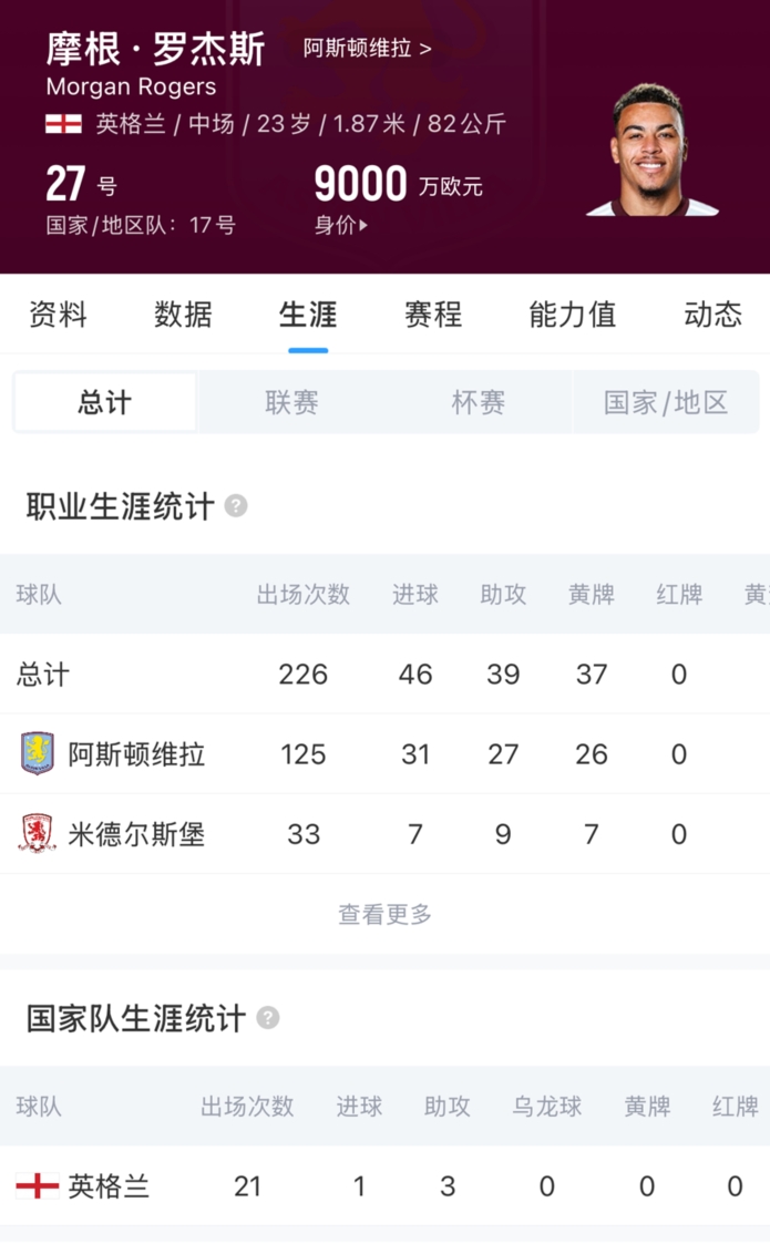 1.17亿镑创英超内部转会费纪录 切尔西官宣签下摩根·罗杰斯 1.17亿镑创英超内部转会费纪录 切尔西官宣签下摩根·罗杰斯
