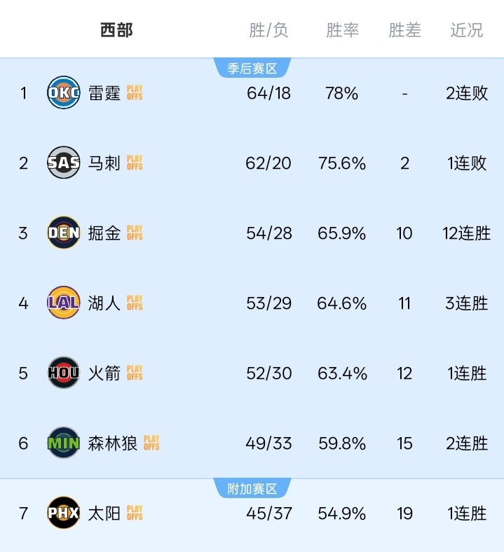 夸梅·布朗：詹姆斯去费城是夺冠捷径 西部前五全是怪物