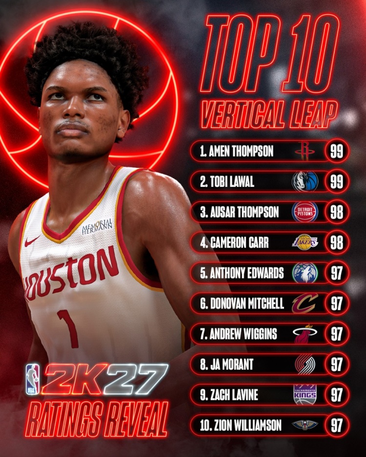 NBA2K27纵跳能力值前十公布：汤普森兄弟同进前三 六名扣将97并列第五