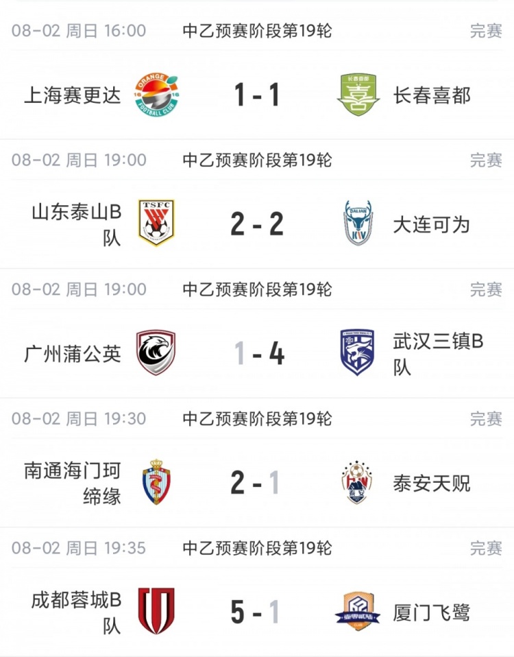中乙第19轮泰山B队2-2大连可为无缘登顶 厦门飞鹭1-5成都蓉城B队