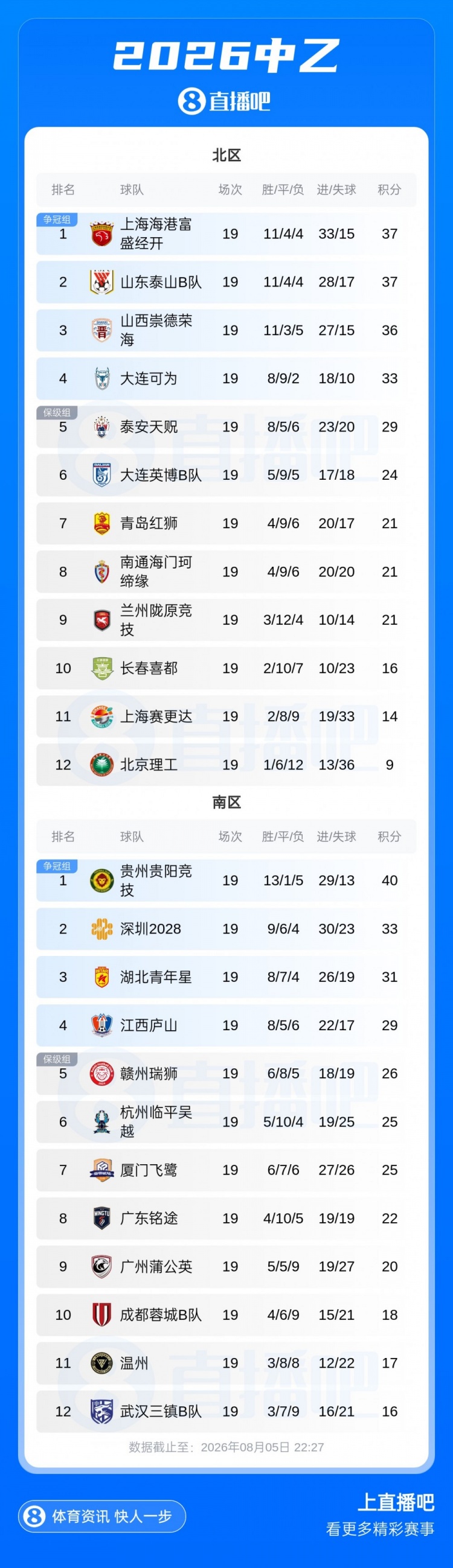 贵州贵阳竞技7分领跑锁定争冠组 江西庐山绝杀升至南区第四