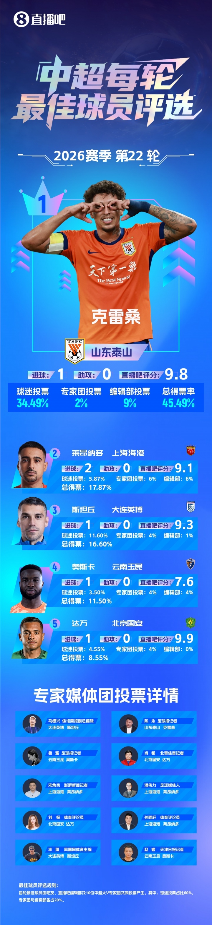 克雷桑93分钟绝杀加冕中超第22轮最佳，赛季第四度当选