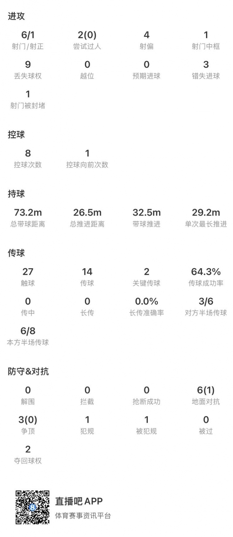 17岁马乔欧超杯破门难救主 维拉1比2憾负巴黎 17岁马乔欧超杯破门难救主 维拉1比2憾负巴黎