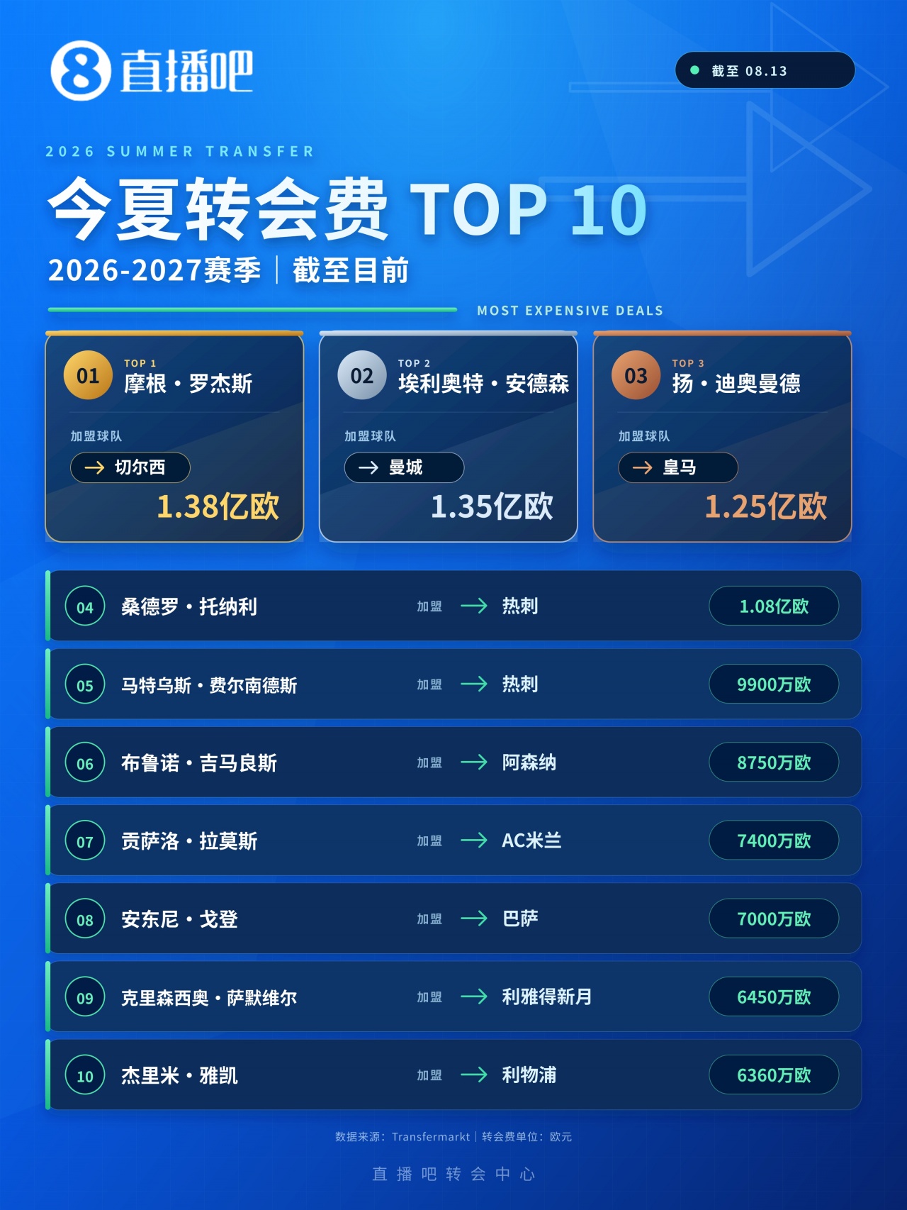 四笔亿元转会同一窗口诞生，1亿欧门槛从超巨降到新星