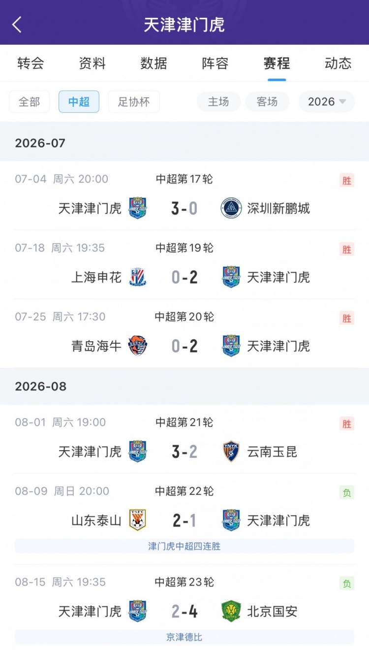 于根伟6场禁赛期满 津门虎4连胜后连败收官 于根伟6场禁赛期满 津门虎4连胜后连败收官
