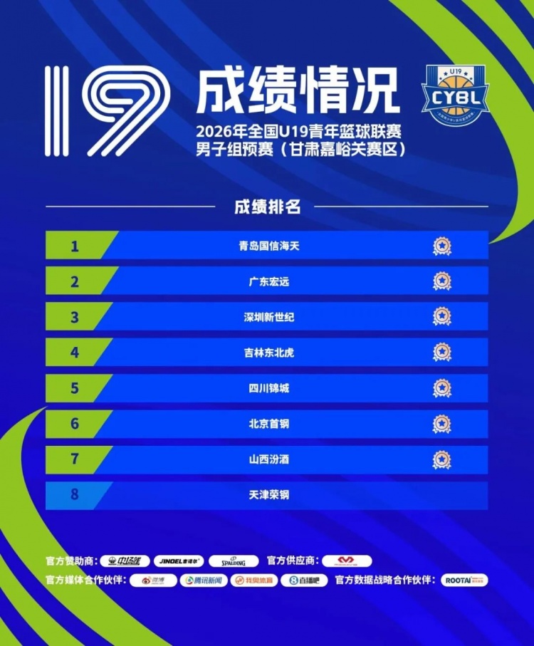 深圳U19预赛7战5胜列第三晋级 吴铠博场均22.6分包揽得分王和抢断王