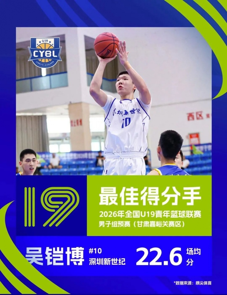 深圳U19预赛7战5胜列第三晋级 吴铠博场均22.6分包揽得分王和抢断王 深圳U19预赛7战5胜列第三晋级 吴铠博场均22.6分包揽得分王和抢断王