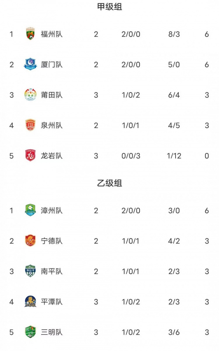 闽超第二阶段积分：福州两连胜力压厦门排甲组第一 漳州乙组第一