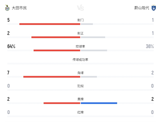 K联赛：补时连进两球！大田市民2比1逆转战胜蔚山现代