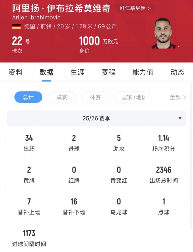 Here We Go！罗马诺：20岁拜仁小将阿里扬·伊布租借加盟奥格斯堡