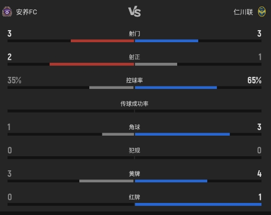 K联赛：马修斯梅开二度！安养FC2-1逆转10人仁川！