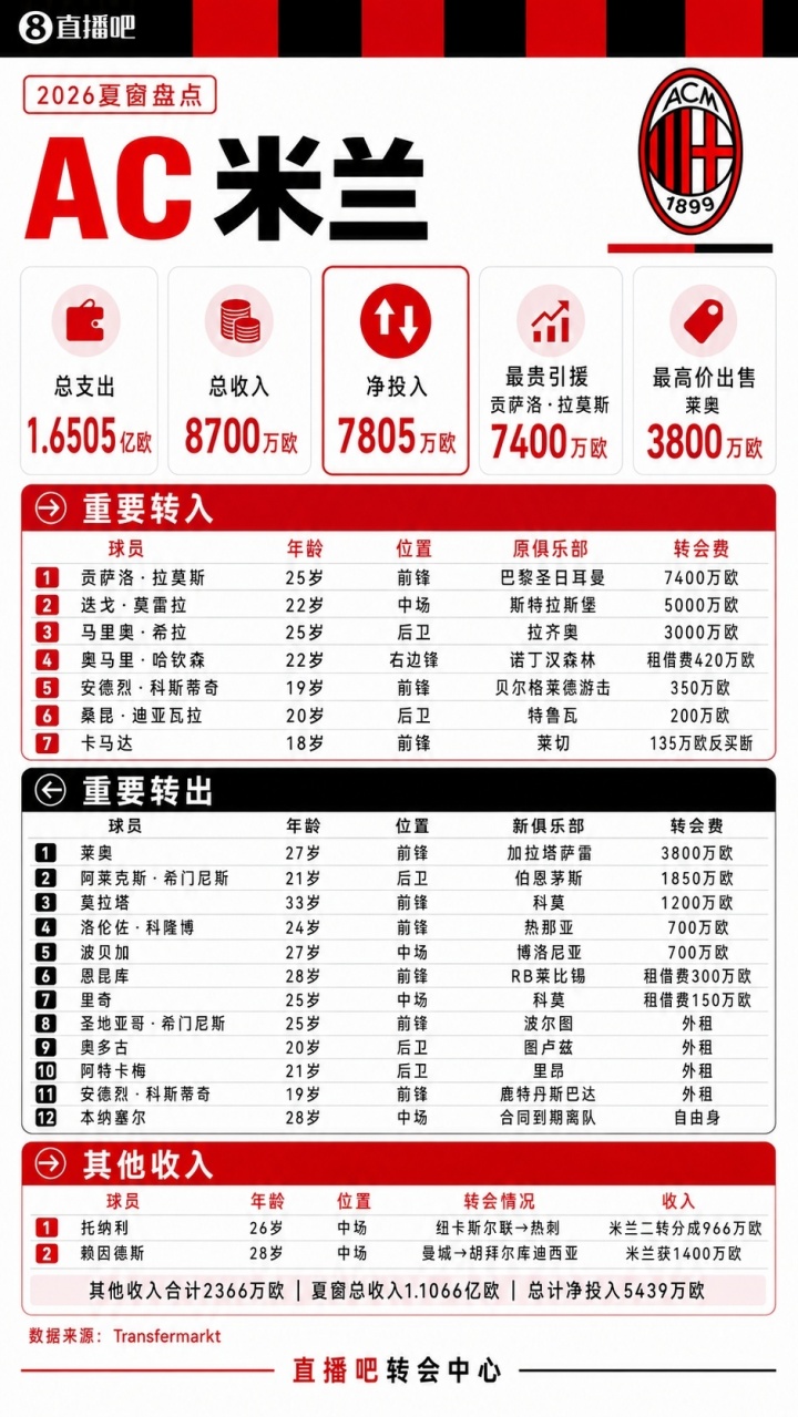 米兰夏窗盘点:投入1.6亿欧,7400万签拉莫斯5000万签莫雷拉 米兰夏窗盘点:投入1.6亿欧,7400万签拉莫斯5000万签莫雷拉